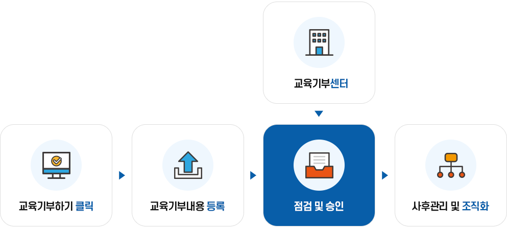 교육기부하기클릭 → 교육기부내용등록 → 점검및 승인 → 사후관리 및 조직화, 교육기부센터 → 사후관리 및 조직화